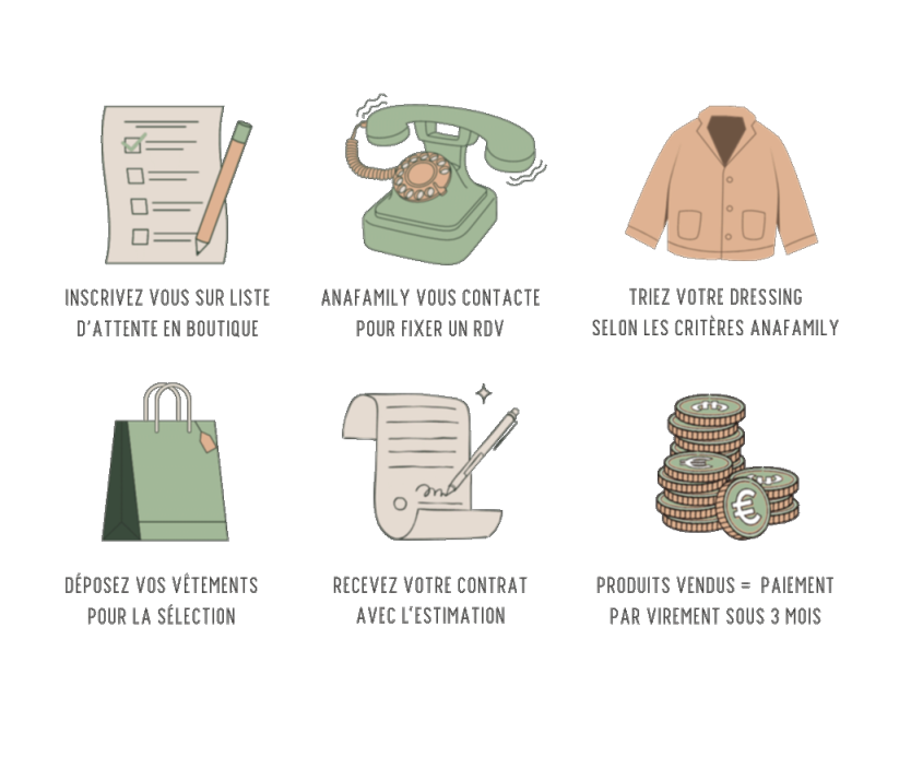 Processus de vente